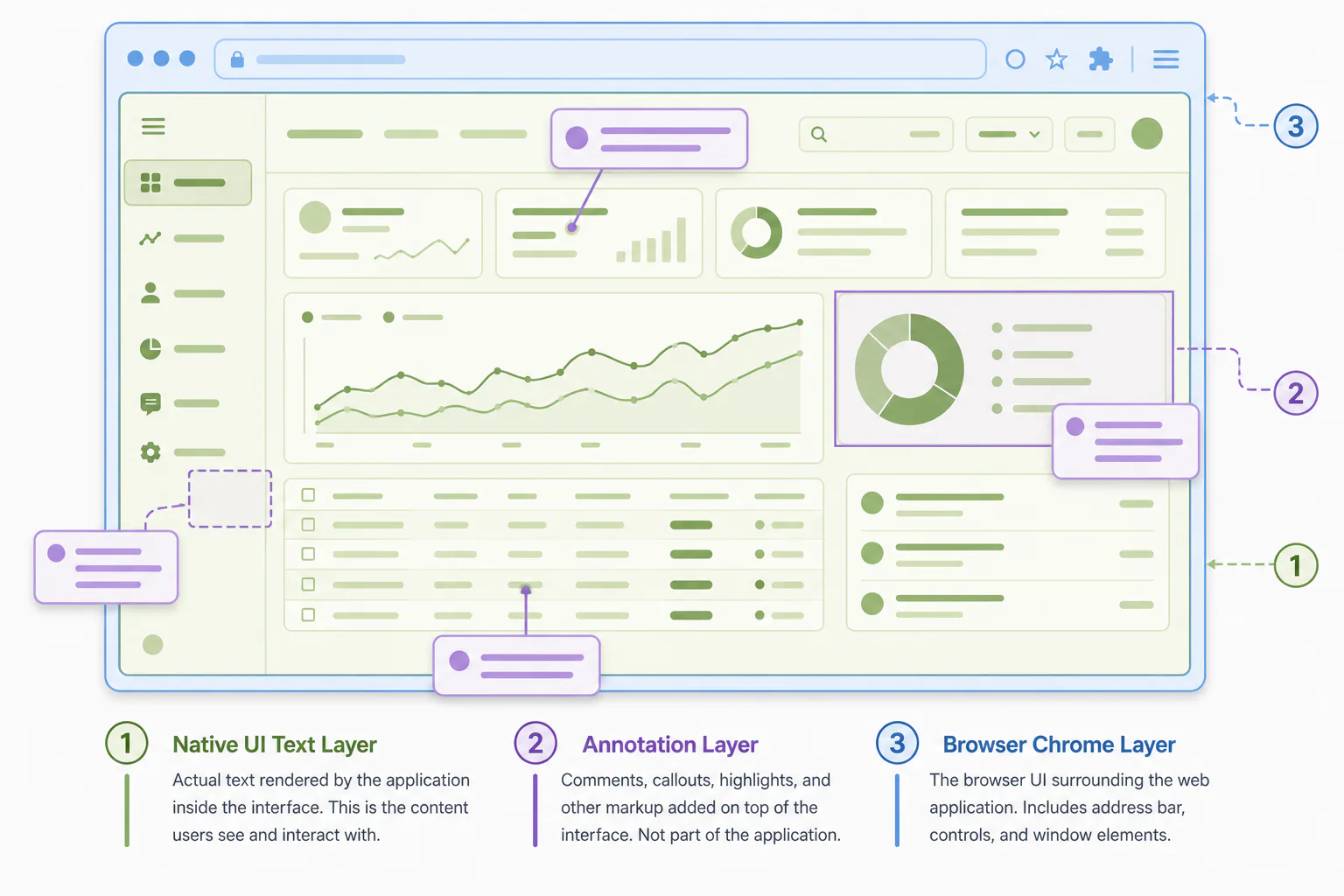 Diagram-like view of a SaaS screenshot with separate UI text, annotation callouts, and browser chrome areas highlighted by color blocks